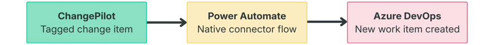 ChangePilot Tagged change item