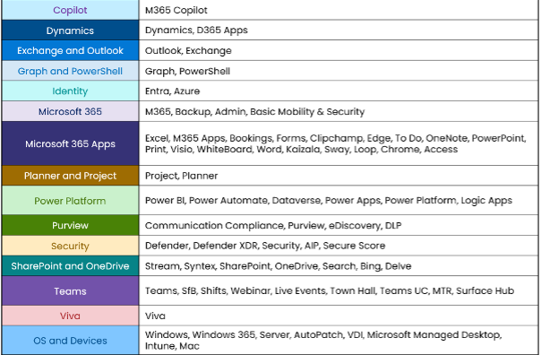 Microsoft 365 Workloads | ChangePilot Change Management Solution