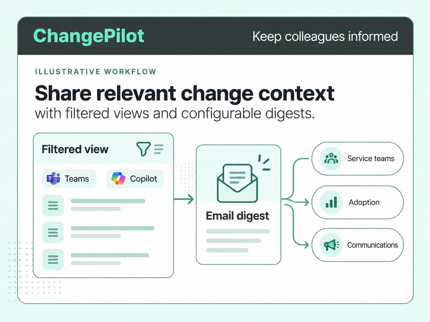 Filtered service views feeding an email digest for service, adoption and communications teams