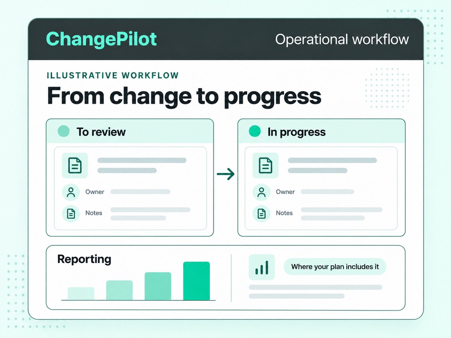 Plan-dependent operational workflow with owners, statuses, notes and reporting